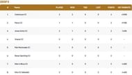 Barcelona T10 League Group B Points Table